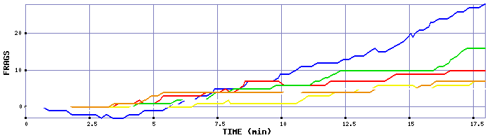 Frag Graph