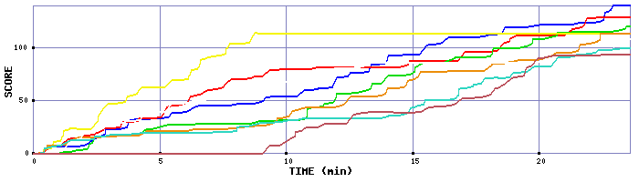 Score Graph