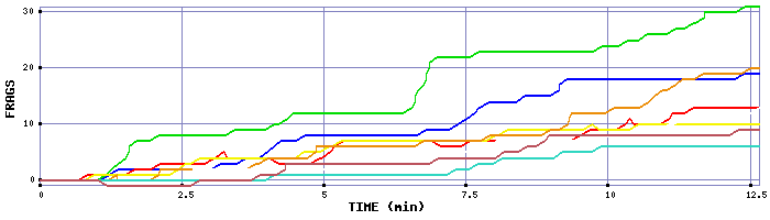 Frag Graph