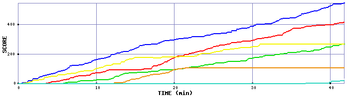 Score Graph
