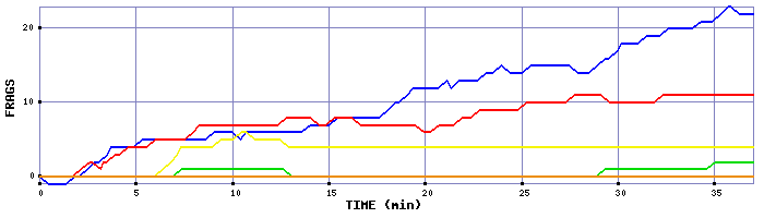Frag Graph