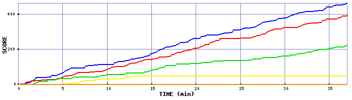 Score Graph