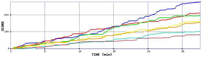 Score Graph