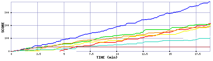Score Graph