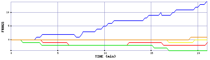 Frag Graph