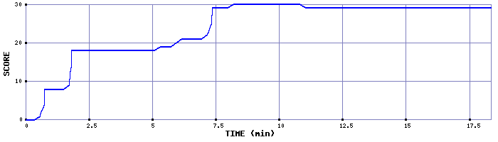 Score Graph
