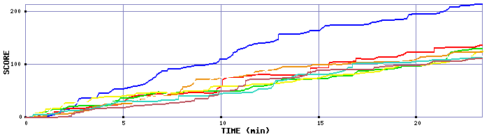 Score Graph