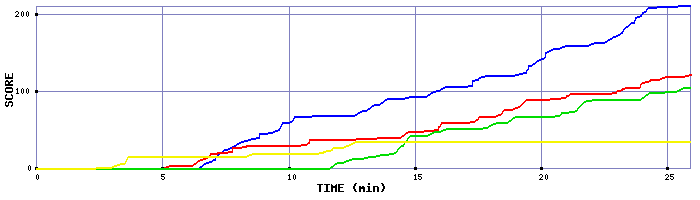 Score Graph