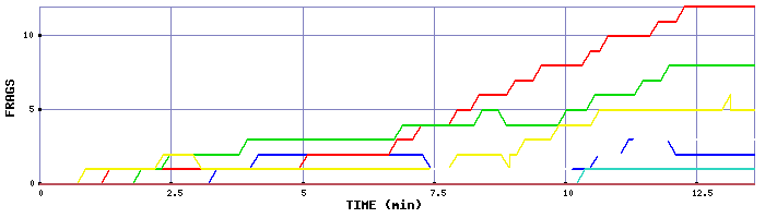 Frag Graph