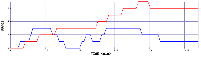 Frag Graph