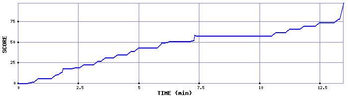 Score Graph