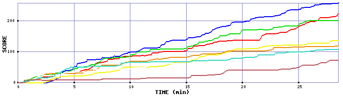 Score Graph