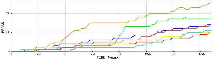 Frag Graph