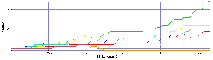 Frag Graph
