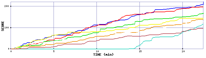 Score Graph