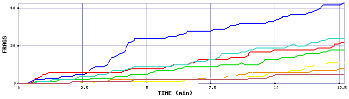 Frag Graph
