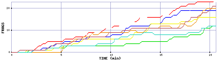 Frag Graph