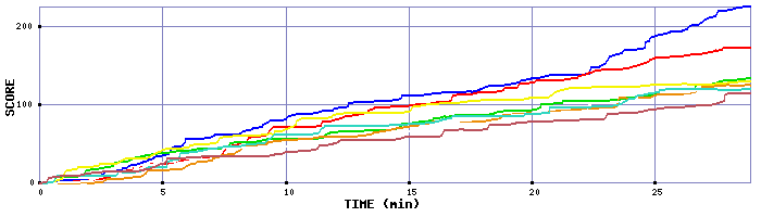 Score Graph