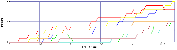 Frag Graph