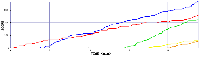 Score Graph
