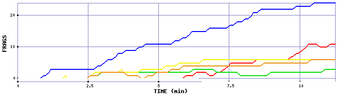 Frag Graph