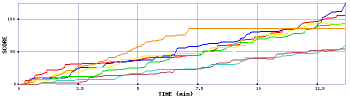 Score Graph