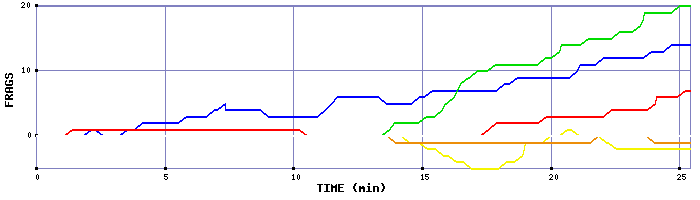 Frag Graph