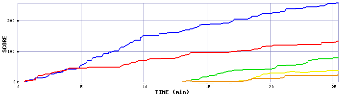 Score Graph