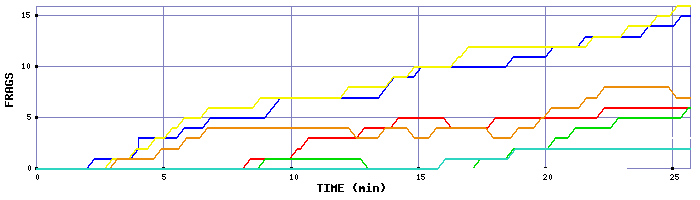 Frag Graph