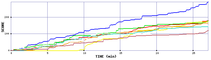 Score Graph