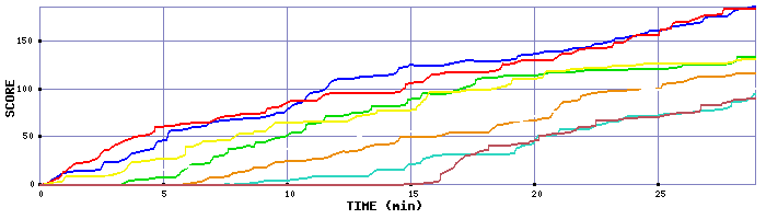 Score Graph