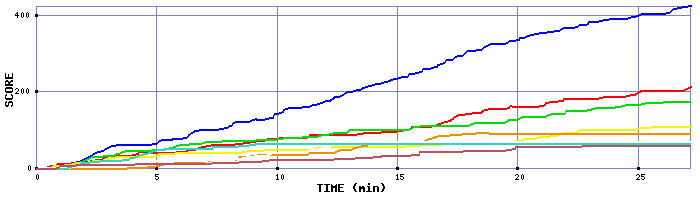 Score Graph
