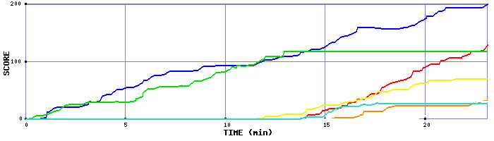Score Graph