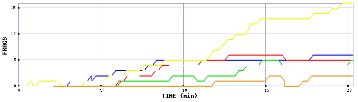 Frag Graph