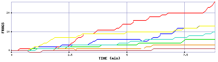 Frag Graph