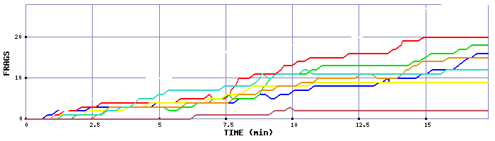 Frag Graph