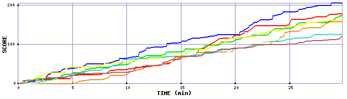 Score Graph