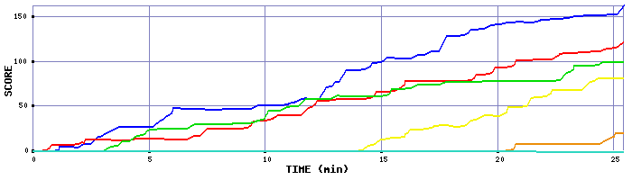 Score Graph