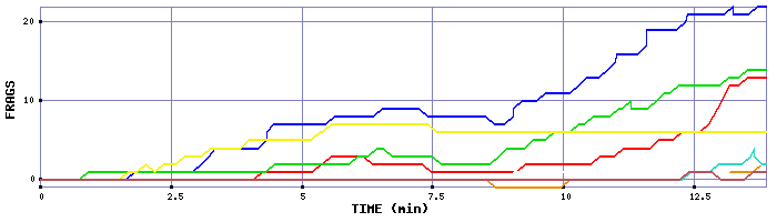 Frag Graph