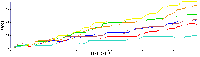 Frag Graph