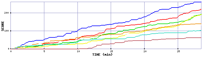 Score Graph
