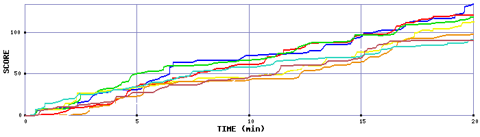 Score Graph