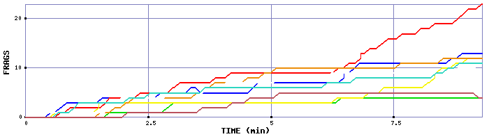 Frag Graph