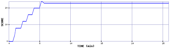 Score Graph