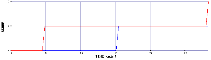 Team Scoring Graph