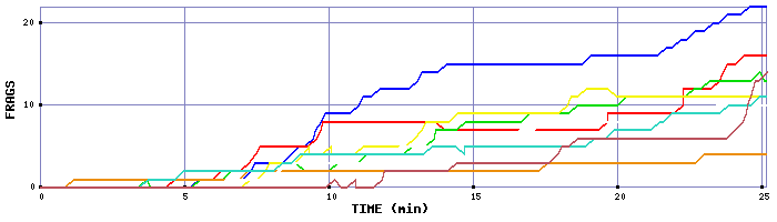 Frag Graph