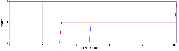Team Scoring Graph