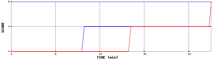 Team Scoring Graph