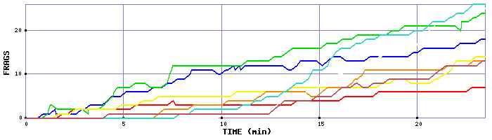 Frag Graph