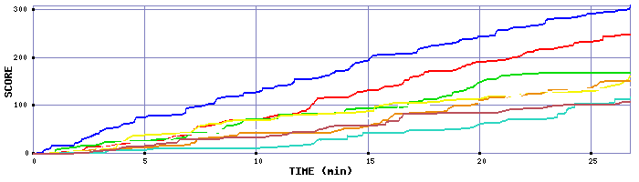 Score Graph